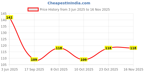 flipkart.com sahaj creation Air Conditioner Cover sahaj creation Price History Graph from 3 Jun 2025 to 16 Nov 2025