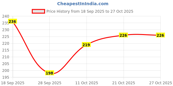 flipkart.com darshanam world Air Conditioner Cover darshanam world Price History Graph from 18 Sep 2025 to 27 Oct 2025