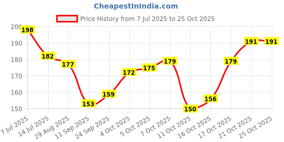 flipkart.com kanushi Air Conditioner Cover kanushi Price History Graph from 7 Jul 2025 to 25 Oct 2025