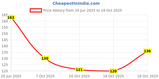 flipkart.com kingmatters Air Conditioner Cover kingmatters Price History Graph from 20 Jun 2025 to 18 Oct 2025