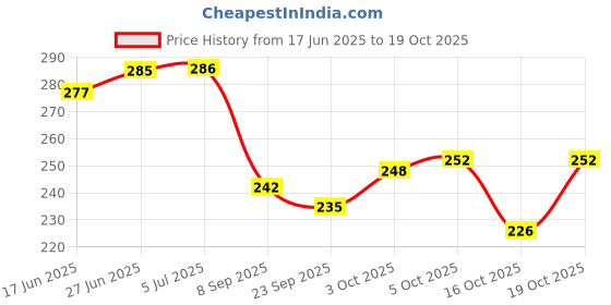 flipkart.com wings star Air Conditioner Cover wings star Price History Graph from 17 Jun 2025 to 19 Oct 2025