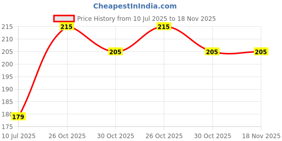 flipkart.com reenax Air Conditioner Cover reenax Price History Graph from 10 Jul 2025 to 18 Nov 2025