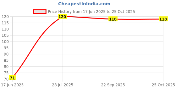 flipkart.com dyanifashion Air Conditioner Cover dyanifashion Price History Graph from 17 Jun 2025 to 25 Oct 2025