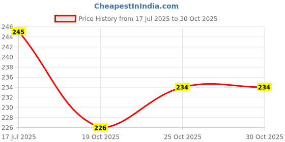 flipkart.com darshanam world Air Conditioner Cover darshanam world Price History Graph from 17 Jul 2025 to 30 Oct 2025