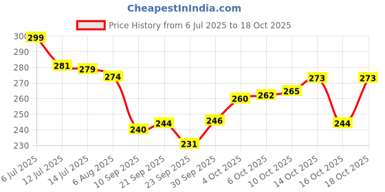 flipkart.com wings star Air Conditioner Cover wings star Price History Graph from 6 Jul 2025 to 18 Oct 2025