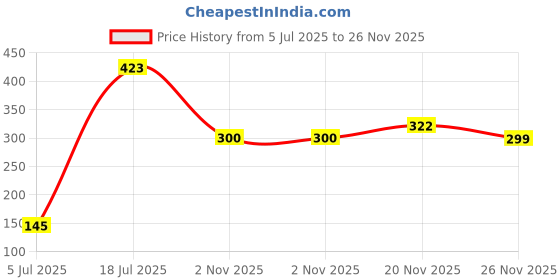 flipkart.com priyabhakta Air Conditioner Cover priyabhakta Price History Graph from 5 Jul 2025 to 26 Nov 2025