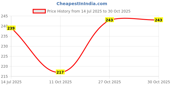 flipkart.com dream care Air Conditioner Cover dream care Price History Graph from 14 Jul 2025 to 29 Oct 2025
