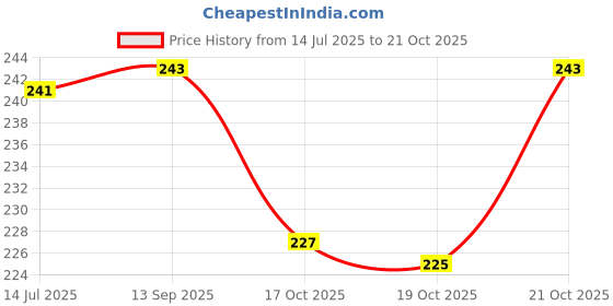 flipkart.com dream care Air Conditioner Cover dream care Price History Graph from 14 Jul 2025 to 19 Oct 2025