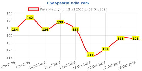 flipkart.com ag creations Air Conditioner Cover ag creations Price History Graph from 2 Jul 2025 to 28 Oct 2025