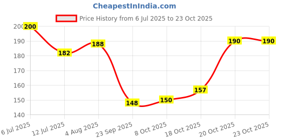 flipkart.com casa furnishing Air Conditioner Cover casa furnishing Price History Graph from 6 Jul 2025 to 23 Oct 2025