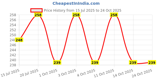flipkart.com comfort house Air Conditioner Cover comfort house Price History Graph from 15 Jul 2025 to 24 Oct 2025