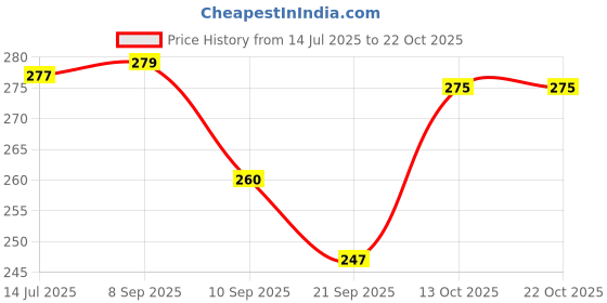 flipkart.com wings star Air Conditioner Cover wings star Price History Graph from 14 Jul 2025 to 22 Oct 2025