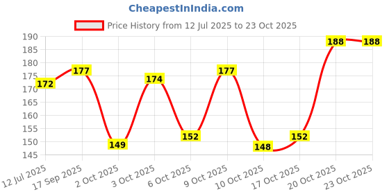 flipkart.com casa furnishing Air Conditioner Cover casa furnishing Price History Graph from 12 Jul 2025 to 23 Oct 2025
