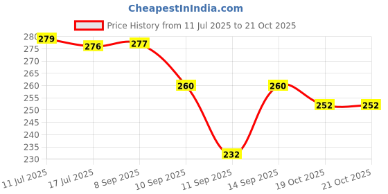flipkart.com wings star Air Conditioner Cover wings star Price History Graph from 11 Jul 2025 to 20 Oct 2025