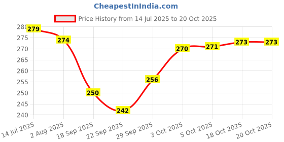 flipkart.com wings star Air Conditioner Cover wings star Price History Graph from 14 Jul 2025 to 20 Oct 2025