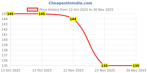flipkart.com darshanam world Air Conditioner Cover darshanam world Price History Graph from 13 Oct 2025 to 30 Nov 2025