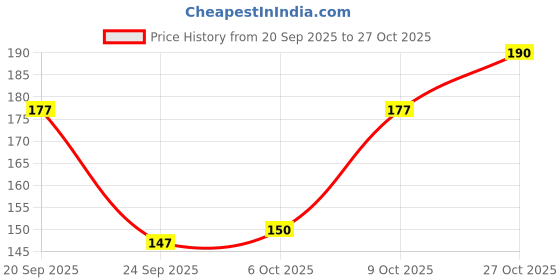 flipkart.com casa furnishing Air Conditioner Cover casa furnishing Price History Graph from 20 Sep 2025 to 27 Oct 2025