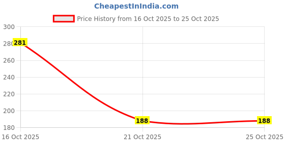 flipkart.com mahant creation Air Conditioner Cover mahant creation Price History Graph from 16 Oct 2025 to 24 Oct 2025