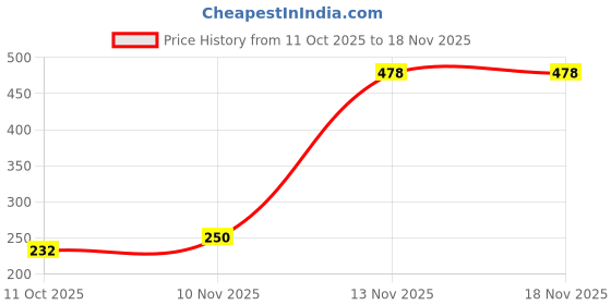 flipkart.com jr creation Air Conditioner Cover jr creation Price History Graph from 11 Oct 2025 to 18 Nov 2025