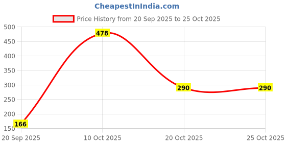 flipkart.com jr creation Air Conditioner Cover jr creation Price History Graph from 20 Sep 2025 to 24 Oct 2025