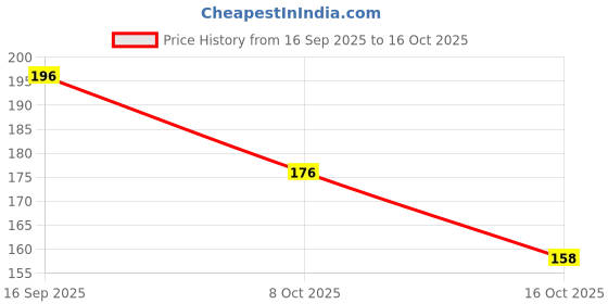 flipkart.com star weaves Air Conditioner Cover star weaves Price History Graph from 16 Sep 2025 to 16 Oct 2025