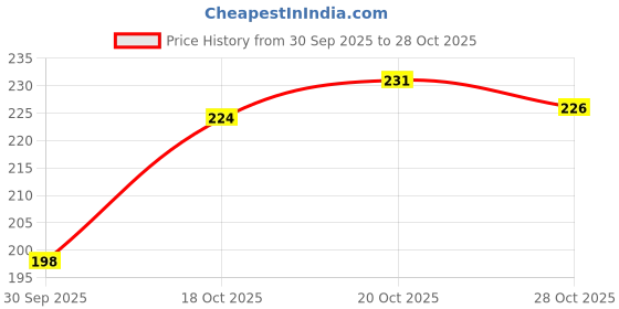 flipkart.com darshanam world Air Conditioner Cover darshanam world Price History Graph from 30 Sep 2025 to 28 Oct 2025