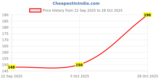 flipkart.com casa furnishing Air Conditioner Cover casa furnishing Price History Graph from 22 Sep 2025 to 28 Oct 2025