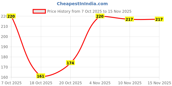 flipkart.com sahaj creation Air Conditioner Cover sahaj creation Price History Graph from 7 Oct 2025 to 15 Nov 2025