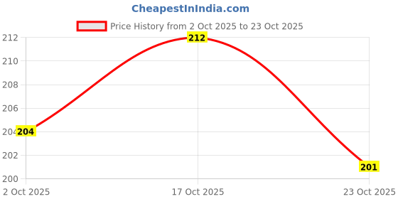 flipkart.com ultrainfinite Air Conditioner Cover ultrainfinite Price History Graph from 2 Oct 2025 to 23 Oct 2025