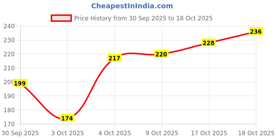 flipkart.com kingmatters Air Conditioner Cover kingmatters Price History Graph from 30 Sep 2025 to 18 Oct 2025