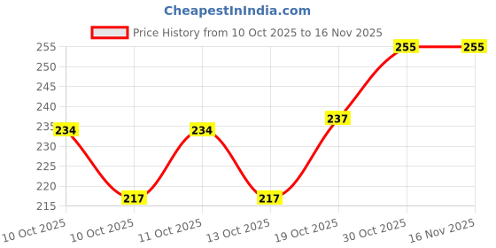 flipkart.com sbjcollections Air Conditioner Cover sbjcollections Price History Graph from 10 Oct 2025 to 15 Nov 2025