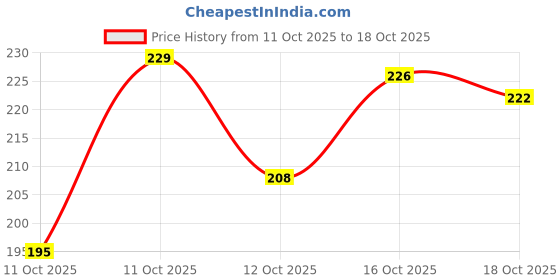 flipkart.com kingmatters Air Conditioner Cover kingmatters Price History Graph from 11 Oct 2025 to 18 Oct 2025