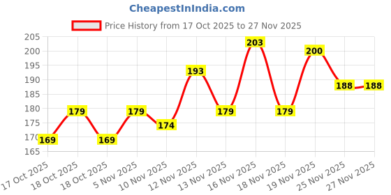 flipkart.com bugzz Air Conditioner Cover bugzz Price History Graph from 17 Oct 2025 to 26 Nov 2025