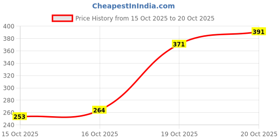 flipkart.com aryamurti Air Conditioner Cover aryamurti Price History Graph from 15 Oct 2025 to 20 Oct 2025