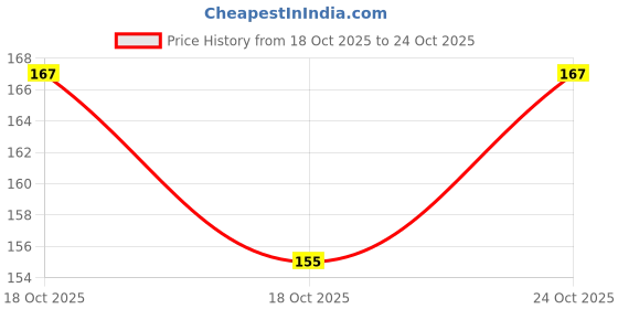 flipkart.com kalra magic Air Conditioner Cover kalra magic Price History Graph from 18 Oct 2025 to 22 Oct 2025