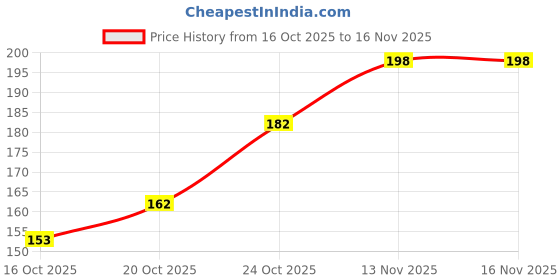 flipkart.com aadvay and advika Air Conditioner Cover aadvay and advika Price History Graph from 16 Oct 2025 to 16 Nov 2025