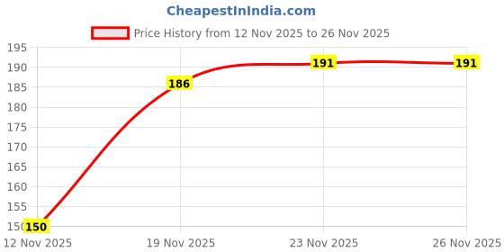 flipkart.com bugzz Air Conditioner Cover bugzz Price History Graph from 12 Nov 2025 to 26 Nov 2025