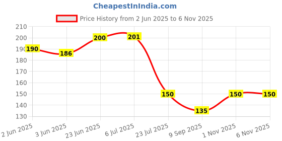 flipkart.com roxburghi Air Conditioner Water Drain Tray . Shelf Bracket roxburghi Price History Graph from 2 Jun 2025 to 5 Nov 2025