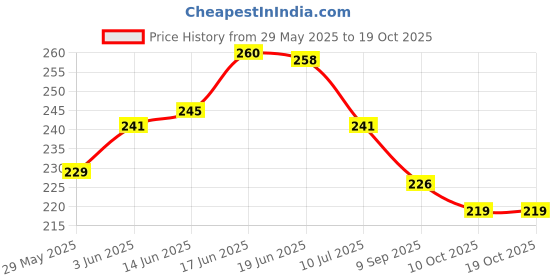 flipkart.com darshanam world Air ConditionerCover darshanam world Price History Graph from 29 May 2025 to 18 Oct 2025