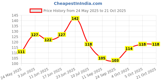 flipkart.com dyanifashion Air ConditionerCover dyanifashion Price History Graph from 24 May 2025 to 21 Oct 2025