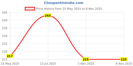 flipkart.com ultrainfinite Air ConditionerCover ultrainfinite Price History Graph from 25 May 2025 to 7 Nov 2025