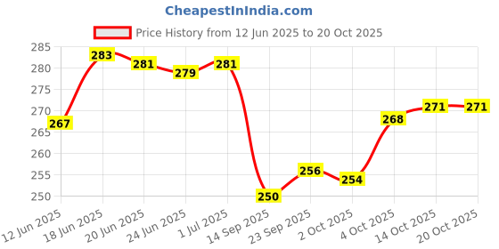 flipkart.com wings star Air ConditionerCover wings star Price History Graph from 12 Jun 2025 to 20 Oct 2025