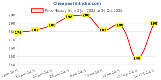 flipkart.com casa furnishing Air ConditionerCover casa furnishing Price History Graph from 3 Jun 2025 to 26 Oct 2025