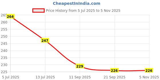 flipkart.com darshanam world Air ConditionerCover darshanam world Price History Graph from 5 Jul 2025 to 3 Nov 2025