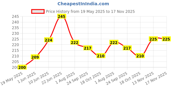 flipkart.com raghav covering centre Air ConditionerCover raghav covering centre Price History Graph from 19 May 2025 to 17 Nov 2025