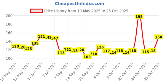 flipkart.com dyanifashion Air ConditionerCover dyanifashion Price History Graph from 18 May 2025 to 25 Oct 2025