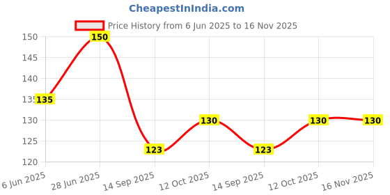 flipkart.com darshanam world Air ConditionerCover darshanam world Price History Graph from 6 Jun 2025 to 16 Nov 2025