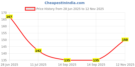 flipkart.com darshanam world Air ConditionerCover darshanam world Price History Graph from 28 Jun 2025 to 12 Nov 2025