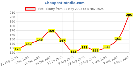 flipkart.com jr creation Air ConditionerCover jr creation Price History Graph from 21 May 2025 to 4 Nov 2025