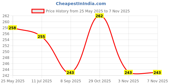 flipkart.com sohtra Air ConditionerCover sohtra Price History Graph from 25 May 2025 to 7 Nov 2025